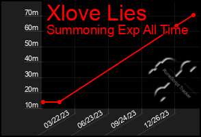 Total Graph of Xlove Lies