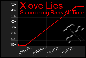 Total Graph of Xlove Lies