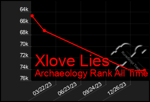 Total Graph of Xlove Lies