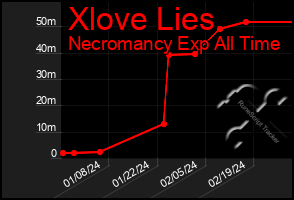 Total Graph of Xlove Lies