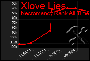 Total Graph of Xlove Lies