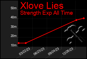 Total Graph of Xlove Lies