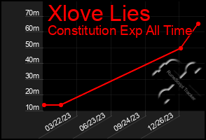 Total Graph of Xlove Lies