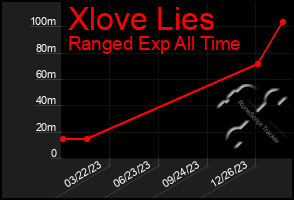 Total Graph of Xlove Lies