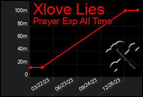 Total Graph of Xlove Lies