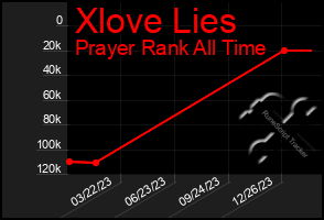 Total Graph of Xlove Lies