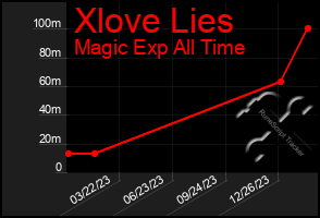 Total Graph of Xlove Lies