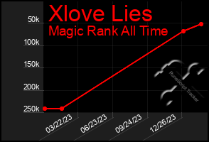 Total Graph of Xlove Lies