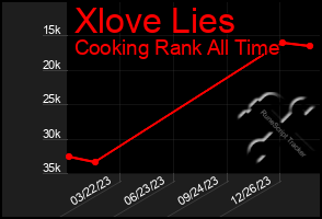 Total Graph of Xlove Lies