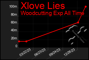 Total Graph of Xlove Lies