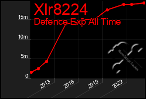 Total Graph of Xlr8224