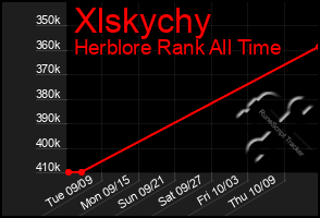 Total Graph of Xlskychy