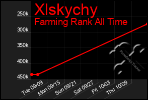 Total Graph of Xlskychy