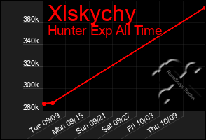 Total Graph of Xlskychy