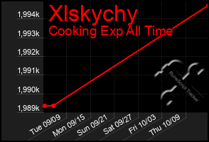 Total Graph of Xlskychy