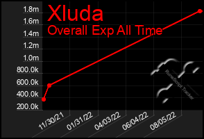 Total Graph of Xluda