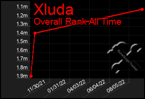 Total Graph of Xluda