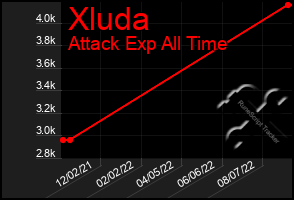 Total Graph of Xluda