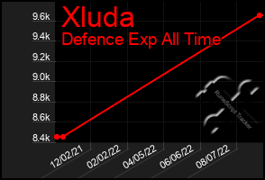 Total Graph of Xluda