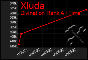 Total Graph of Xluda