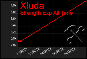 Total Graph of Xluda