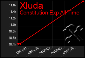 Total Graph of Xluda