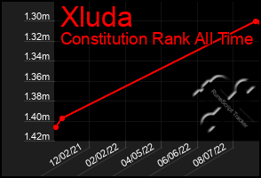 Total Graph of Xluda