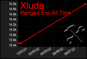 Total Graph of Xluda