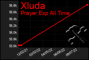 Total Graph of Xluda