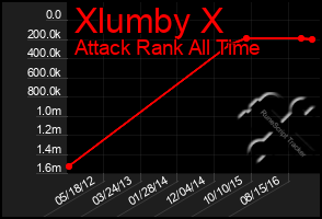 Total Graph of Xlumby X