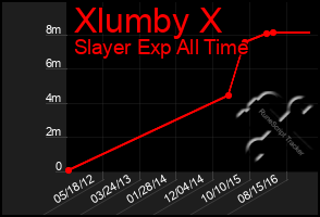 Total Graph of Xlumby X