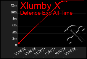 Total Graph of Xlumby X