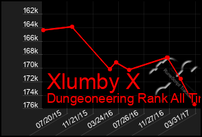 Total Graph of Xlumby X