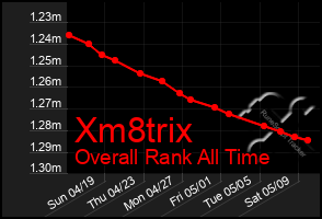 Total Graph of Xm8trix