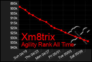 Total Graph of Xm8trix