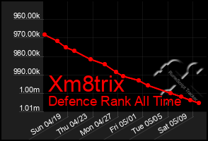 Total Graph of Xm8trix