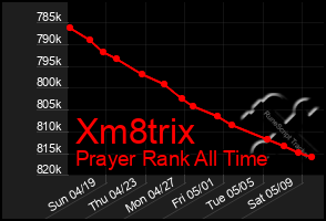 Total Graph of Xm8trix