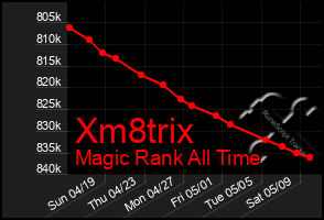 Total Graph of Xm8trix