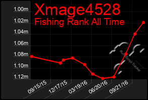 Total Graph of Xmage4528