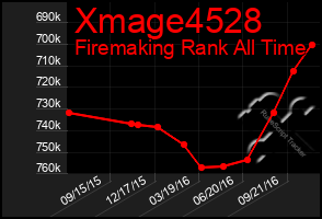 Total Graph of Xmage4528