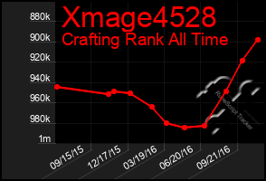 Total Graph of Xmage4528