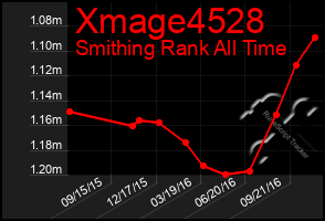 Total Graph of Xmage4528