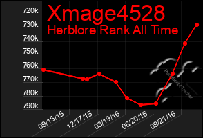 Total Graph of Xmage4528