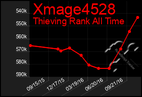 Total Graph of Xmage4528