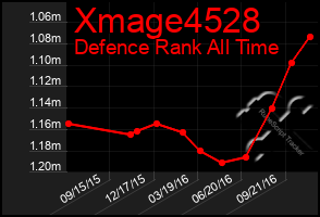 Total Graph of Xmage4528