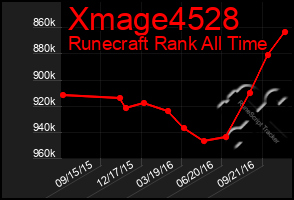 Total Graph of Xmage4528