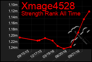 Total Graph of Xmage4528