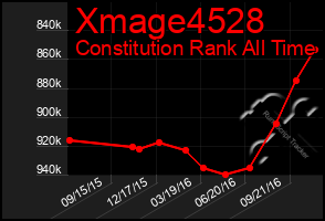 Total Graph of Xmage4528