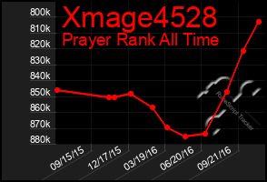 Total Graph of Xmage4528