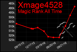 Total Graph of Xmage4528